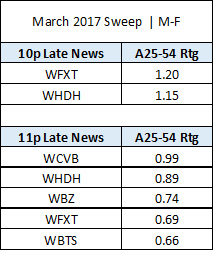 March Rating Average