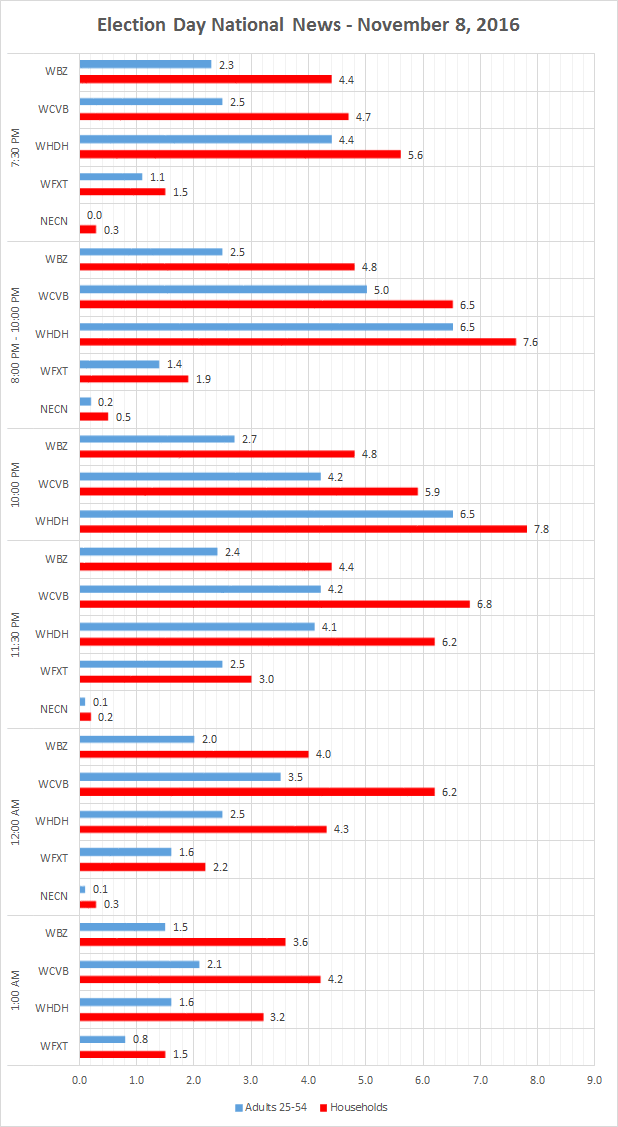 National Newscast Ratings