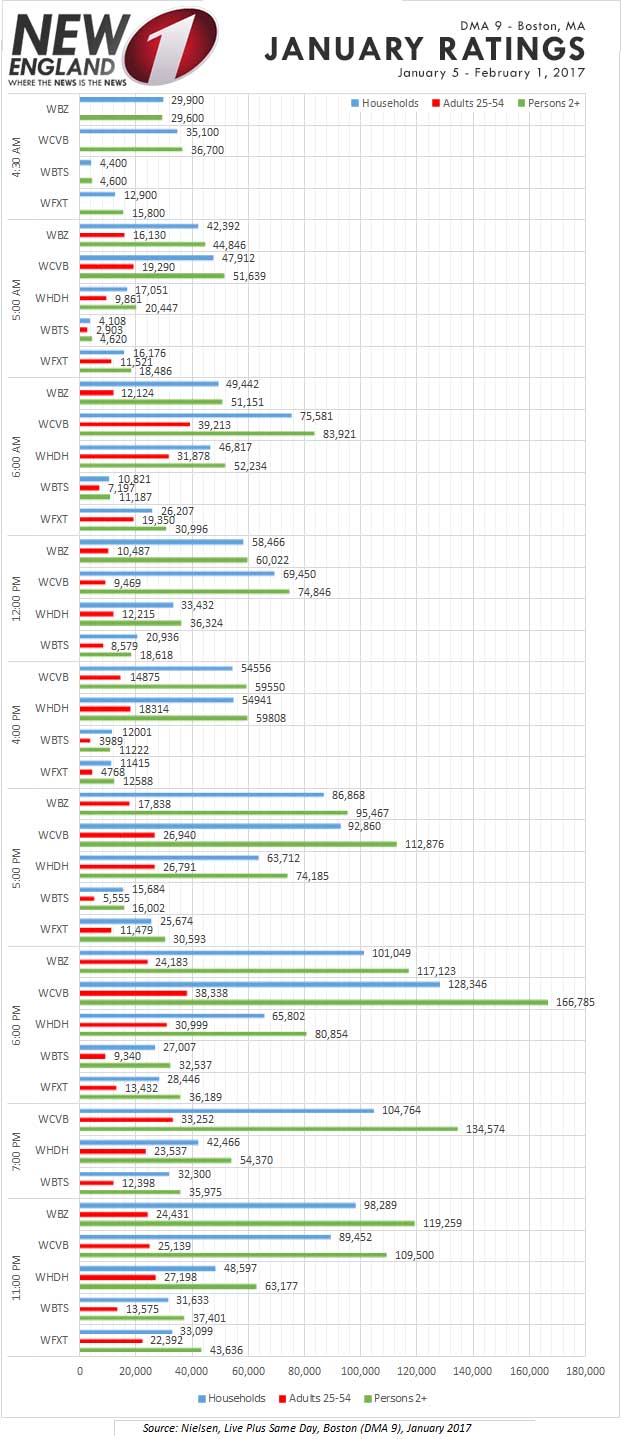 January 2017 Ratings Boston