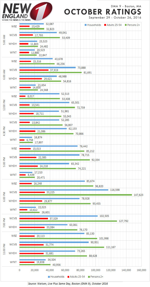 October 2016 Ratings